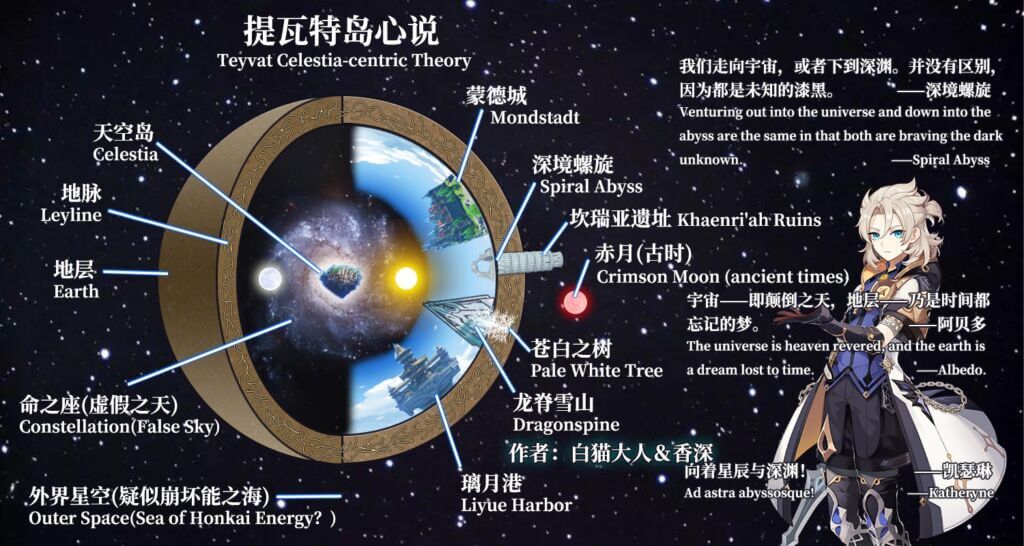 【原神】テイワット世界の構造が本当はこうなってるってマジ？