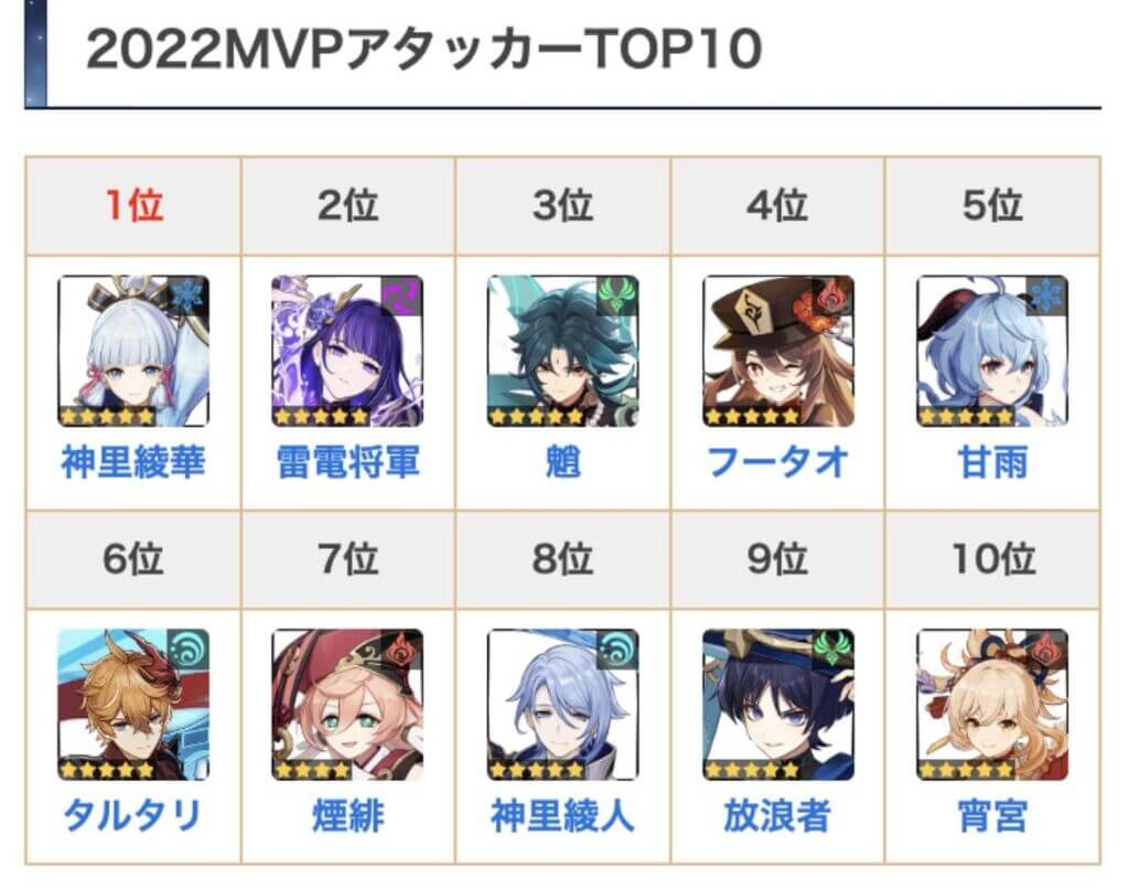 【原神】2022MVPアタッカーTOP10がこちら←これマジ？