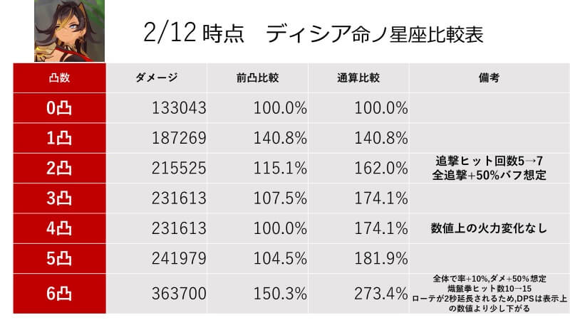 【原神】ディシアの凸毎の火力を比較してみた結果ｗｗｗ